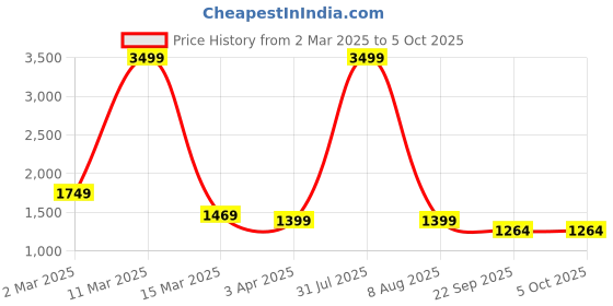 myntra.com THE MADRAS TRUNK Printed Flatform Mules with Buckles the madras trunk Price History Graph from 2 Mar 2025 to 4 Oct 2025
