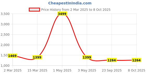 myntra.com THE MADRAS TRUNK Printed Flatform Sandals the madras trunk Price History Graph from 2 Mar 2025 to 8 Oct 2025