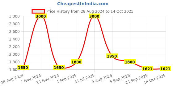 myntra.com THE MADRAS TRUNK Printed Leather T-Strap Flats the madras trunk Price History Graph from 28 Aug 2024 to 13 Oct 2025
