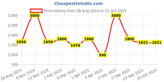 myntra.com THE MADRAS TRUNK Printed T-Strap Flats the madras trunk Price History Graph from 28 Aug 2024 to 14 Oct 2025