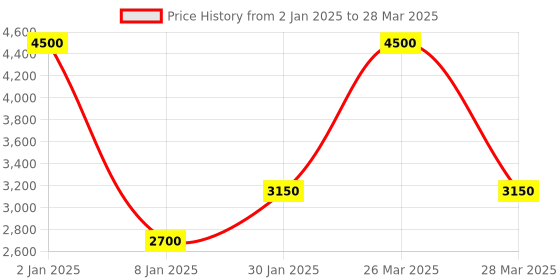 myntra.com THE MADRAS TRUNK Striped Block Mules the madras trunk Price History Graph from 2 Jan 2025 to 28 Mar 2025