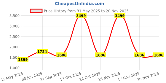 myntra.com THE MADRAS TRUNK Striped Flatform Sandals the madras trunk Price History Graph from 31 May 2025 to 17 Nov 2025