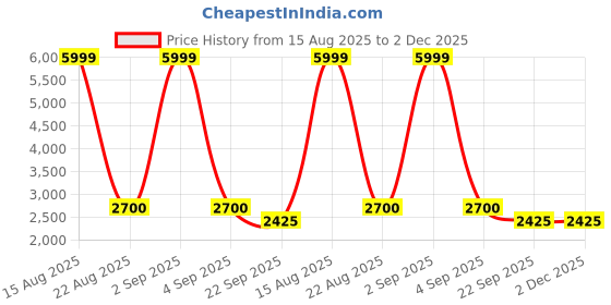 myntra.com THE MADRAS TRUNK Striped Stiletto Mules the madras trunk Price History Graph from 15 Aug 2025 to 2 Dec 2025