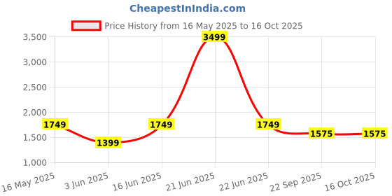 myntra.com THE MADRAS TRUNK Striped Stiletto Mules with Bows the madras trunk Price History Graph from 16 May 2025 to 16 Oct 2025