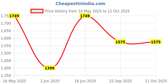 myntra.com THE MADRAS TRUNK Striped Synthetic Wedge Mules with Bows the madras trunk Price History Graph from 16 May 2025 to 10 Oct 2025