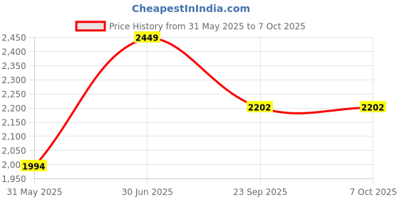 myntra.com THE MADRAS TRUNK Textured Block Sandals the madras trunk Price History Graph from 31 May 2025 to 6 Oct 2025