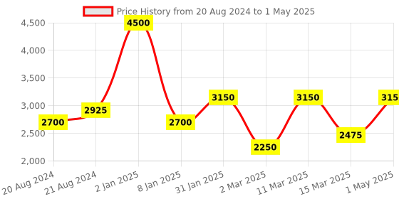 myntra.com THE MADRAS TRUNK Textured Block with the madras trunk Price History Graph from 20 Aug 2024 to 1 May 2025