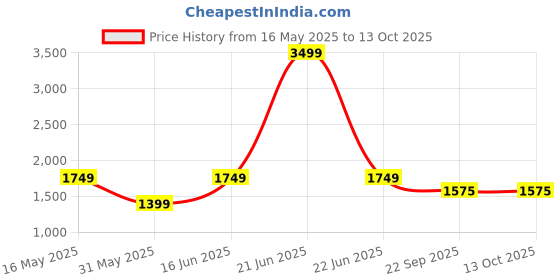 myntra.com THE MADRAS TRUNK Textured Flatform Mules the madras trunk Price History Graph from 16 May 2025 to 12 Oct 2025