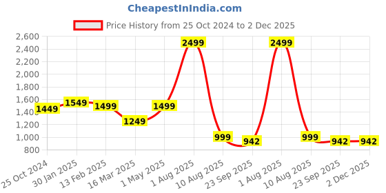myntra.com THE MADRAS TRUNK Textured One Toe Flats the madras trunk Price History Graph from 25 Oct 2024 to 2 Dec 2025