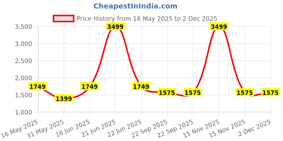 myntra.com THE MADRAS TRUNK Textured Stiletto with the madras trunk Price History Graph from 16 May 2025 to 2 Dec 2025