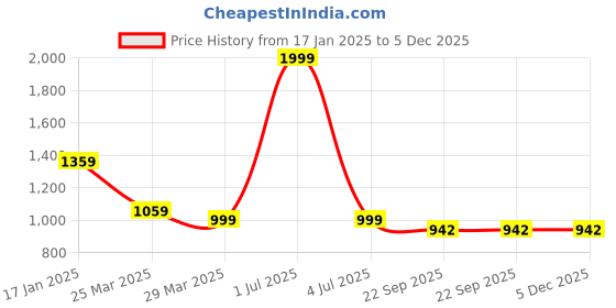 myntra.com the madras trunk THE MADRAS Unisex Kids Open Toe Flats the madras trunk Price History Graph from 17 Jan 2025 to 5 Dec 2025