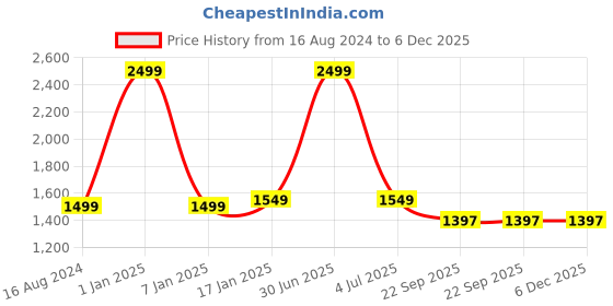 myntra.com THE MADRAS TRUNK Unisex Kids Comfort Sandals the madras trunk Price History Graph from 16 Aug 2024 to 5 Dec 2025