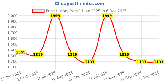 myntra.com THE MADRAS TRUNK Unisex Kids Embellished Ethnic T-Strap Flats the madras trunk Price History Graph from 17 Jan 2025 to 5 Dec 2025