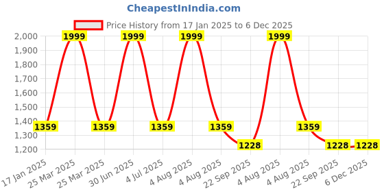 myntra.com THE MADRAS TRUNK Unisex Kids Embellished Ethnic T-Strap Flats the madras trunk Price History Graph from 17 Jan 2025 to 5 Dec 2025