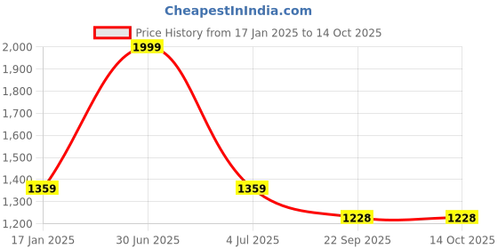 myntra.com THE MADRAS TRUNK Unisex Kids Textured Ethnic One Toe Flats the madras trunk Price History Graph from 17 Jan 2025 to 14 Oct 2025
