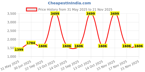 myntra.com THE MADRAS TRUNK Wedge Pumps the madras trunk Price History Graph from 31 May 2025 to 21 Nov 2025