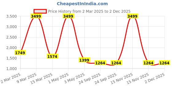myntra.com THE MADRAS TRUNK Wedge Sandals the madras trunk Price History Graph from 2 Mar 2025 to 2 Dec 2025
