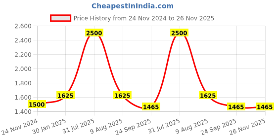 myntra.com THE MADRAS TRUNK Women Beige Mules with Bows Flats the madras trunk Price History Graph from 24 Nov 2024 to 26 Nov 2025