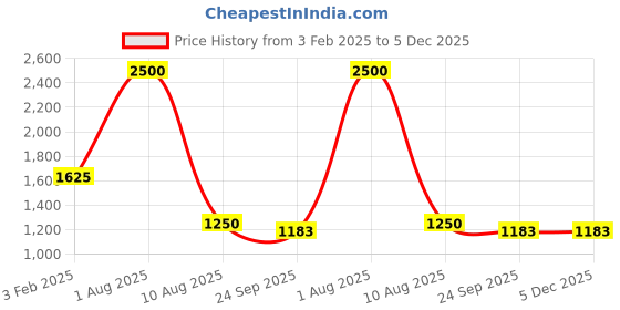myntra.com THE MADRAS TRUNK Women Beige Solid Leather Open Toe Flats the madras trunk Price History Graph from 3 Feb 2025 to 4 Dec 2025