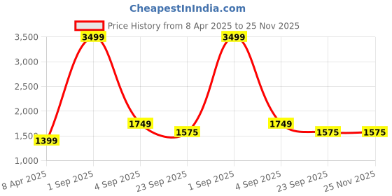 myntra.com THE MADRAS TRUNK Women Black Printed Synthetic Mules with Bows Flats the madras trunk Price History Graph from 8 Apr 2025 to 25 Nov 2025