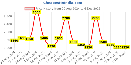 myntra.com THE MADRAS TRUNK Women Black Solid Leather Open Toe Flats the madras trunk Price History Graph from 20 Aug 2024 to 6 Dec 2025