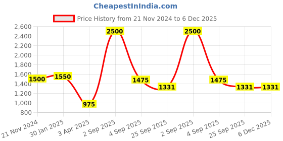 myntra.com THE MADRAS TRUNK Women Black Solid Leather Open Toe Flats the madras trunk Price History Graph from 21 Nov 2024 to 5 Dec 2025