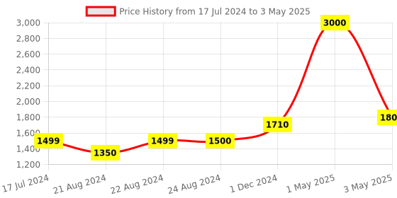 myntra.com THE MADRAS TRUNK Women Black Woven Design Leather Open Toe Flats the madras trunk Price History Graph from 17 Jul 2024 to 3 May 2025