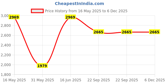 myntra.com THE MADRAS TRUNK Women Block Heel Sandals the madras trunk Price History Graph from 16 May 2025 to 5 Dec 2025