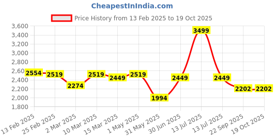 myntra.com THE MADRAS TRUNK Women Block Mules the madras trunk Price History Graph from 13 Feb 2025 to 18 Oct 2025