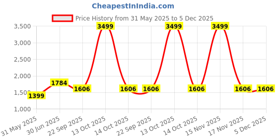 myntra.com THE MADRAS TRUNK Women Block Sandals the madras trunk Price History Graph from 31 May 2025 to 5 Dec 2025