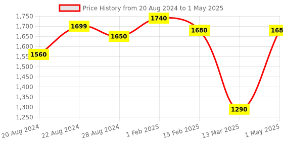 myntra.com THE MADRAS TRUNK Women Braided Handcrafted Kolhapuri One Toe Flats the madras trunk Price History Graph from 20 Aug 2024 to 1 May 2025