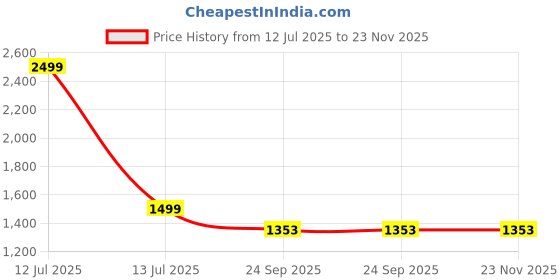 myntra.com THE MADRAS TRUNK Women Buckle Detailed Open Toe Flats the madras trunk Price History Graph from 12 Jul 2025 to 23 Nov 2025