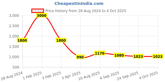 myntra.com THE MADRAS TRUNK Women Casual Open Toe Flats the madras trunk Price History Graph from 28 Aug 2024 to 4 Oct 2025