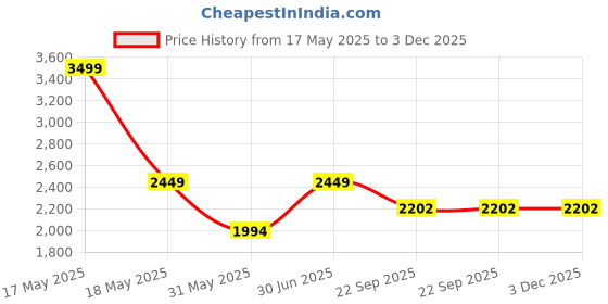 myntra.com THE MADRAS TRUNK Women Colourblocked Block with Bows the madras trunk Price History Graph from 17 May 2025 to 2 Dec 2025