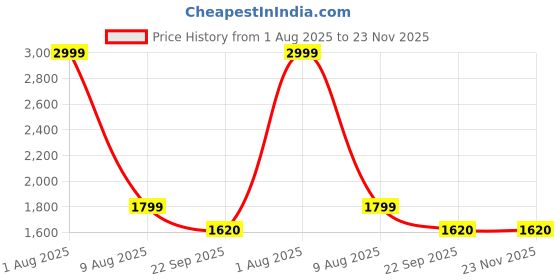 myntra.com THE MADRAS TRUNK Women Colourblocked T-Strap Flats the madras trunk Price History Graph from 1 Aug 2025 to 23 Nov 2025