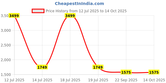 myntra.com THE MADRAS TRUNK Women Core Open Toe Flats the madras trunk Price History Graph from 12 Jul 2025 to 14 Oct 2025