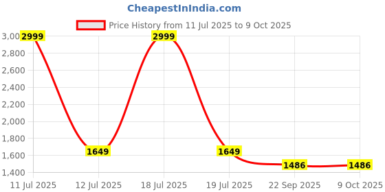 myntra.com THE MADRAS TRUNK Women Core with Bows Flats the madras trunk Price History Graph from 11 Jul 2025 to 8 Oct 2025