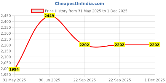 myntra.com THE MADRAS TRUNK Women Embellished Block Heels Pumps with Buckles the madras trunk Price History Graph from 31 May 2025 to 30 Nov 2025