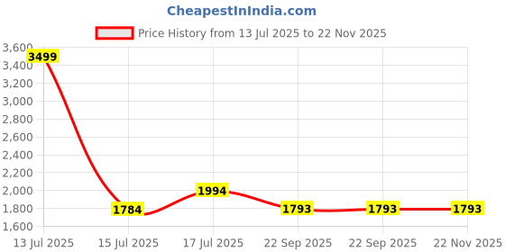 myntra.com THE MADRAS TRUNK Women Embellished Block Sandals the madras trunk Price History Graph from 13 Jul 2025 to 22 Nov 2025
