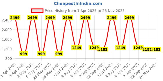 myntra.com THE MADRAS TRUNK Women Embellished Core Flats the madras trunk Price History Graph from 1 Apr 2025 to 25 Nov 2025