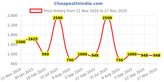 myntra.com THE MADRAS TRUNK Women Off White Embellished Open Toe Flats with Bows the madras trunk Price History Graph from 21 Nov 2024 to 27 Nov 2025