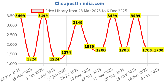 myntra.com THE MADRAS TRUNK Women One Toe Flats the madras trunk Price History Graph from 23 Mar 2025 to 5 Dec 2025