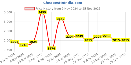 myntra.com THE MADRAS TRUNK Women One Toe Flats with Bows the madras trunk Price History Graph from 9 Nov 2024 to 24 Nov 2025