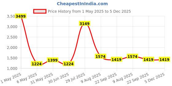 myntra.com THE MADRAS TRUNK Women One Toe Flats with Bows the madras trunk Price History Graph from 1 May 2025 to 4 Dec 2025