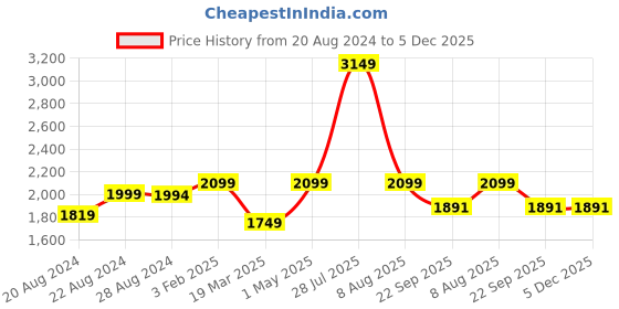 myntra.com THE MADRAS TRUNK Women One Toe Flats With Ethnic - Embellished the madras trunk Price History Graph from 20 Aug 2024 to 5 Dec 2025