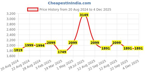 myntra.com THE MADRAS TRUNK Women One Toe Flats With Ethnic - Embellished the madras trunk Price History Graph from 20 Aug 2024 to 4 Dec 2025