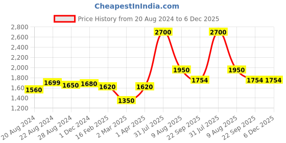 myntra.com THE MADRAS TRUNK Women One Toe Kolhapuri Sandals the madras trunk Price History Graph from 20 Aug 2024 to 6 Dec 2025