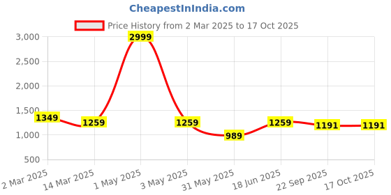 myntra.com THE MADRAS TRUNK Women Open Toe Flats the madras trunk Price History Graph from 2 Mar 2025 to 15 Oct 2025