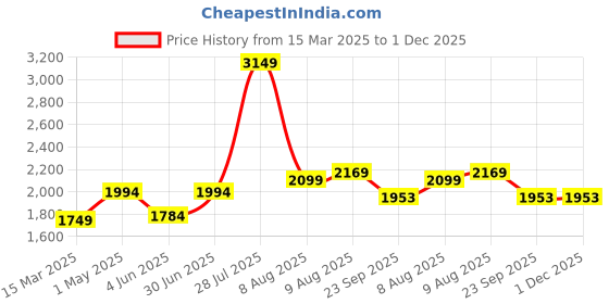 myntra.com THE MADRAS TRUNK Women Open Toe Flats the madras trunk Price History Graph from 15 Mar 2025 to 1 Dec 2025