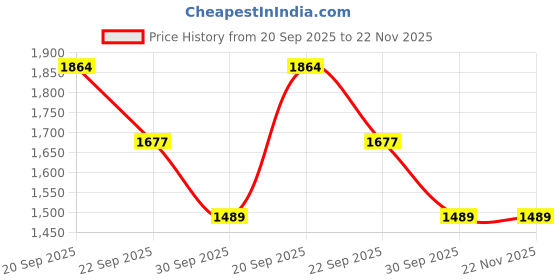myntra.com THE MADRAS TRUNK Women Open Toe Flats the madras trunk Price History Graph from 20 Sep 2025 to 22 Nov 2025